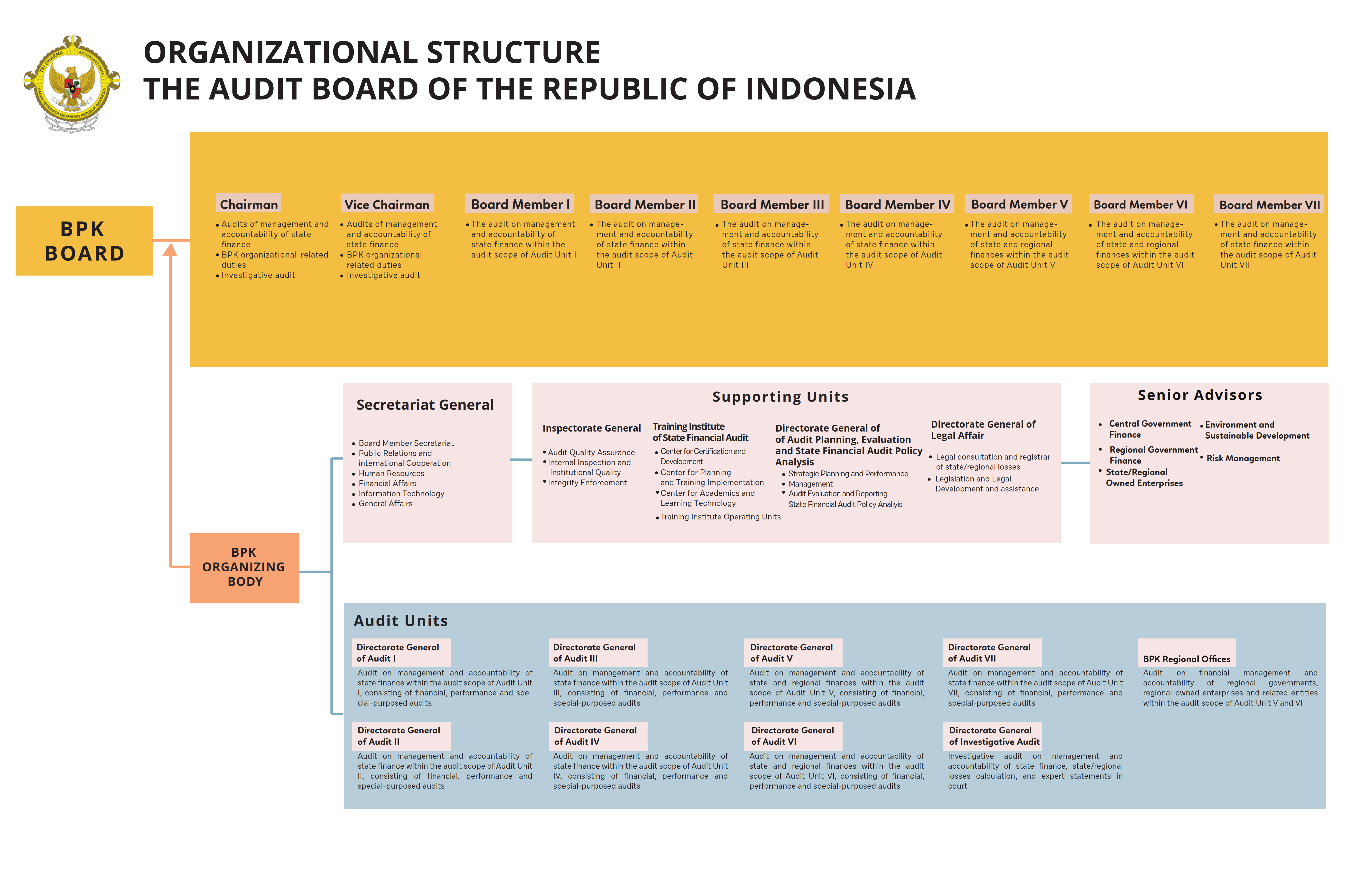Organizational Structure of BPK RI