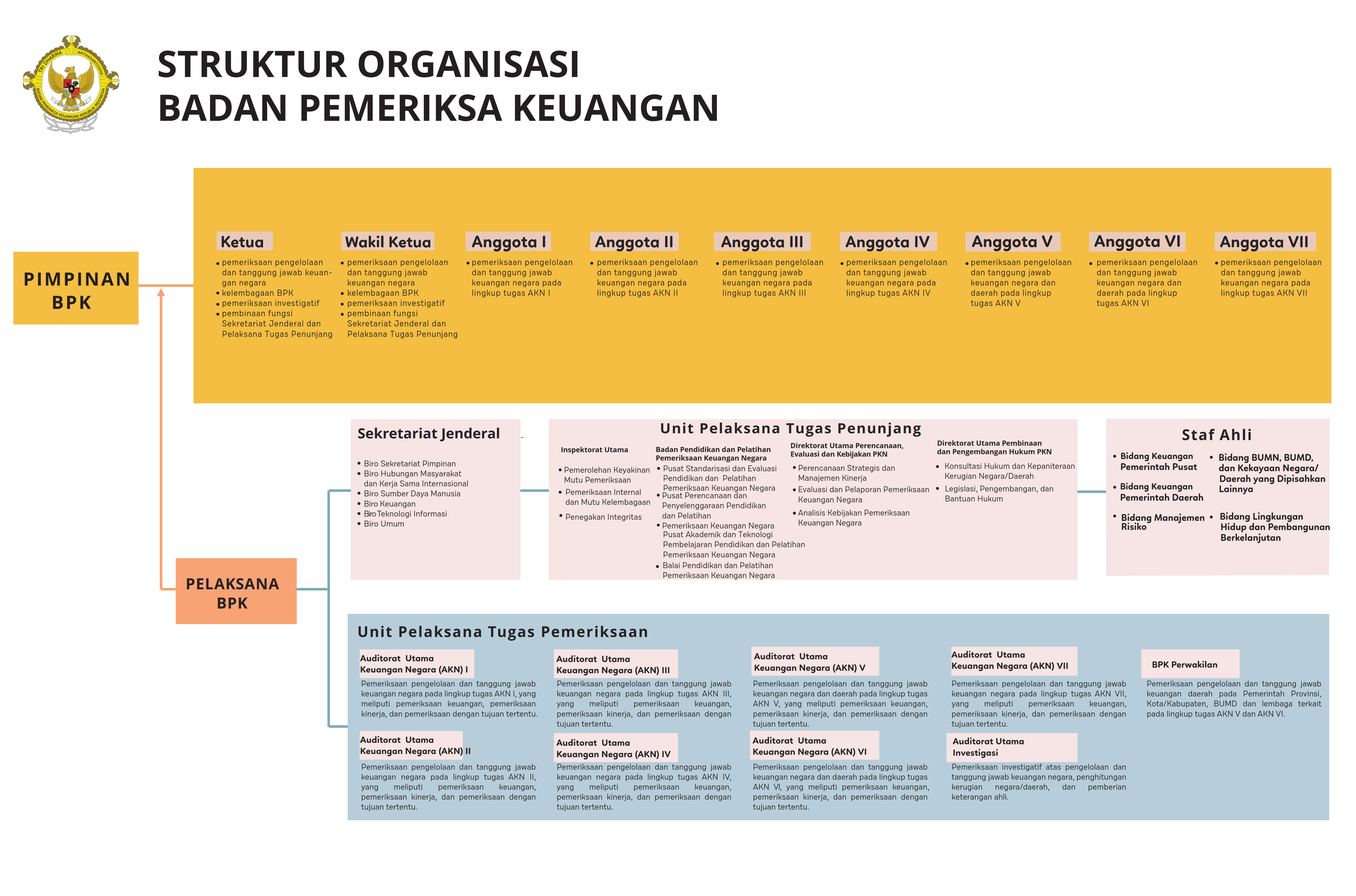Struktur Organisasi BPK RI