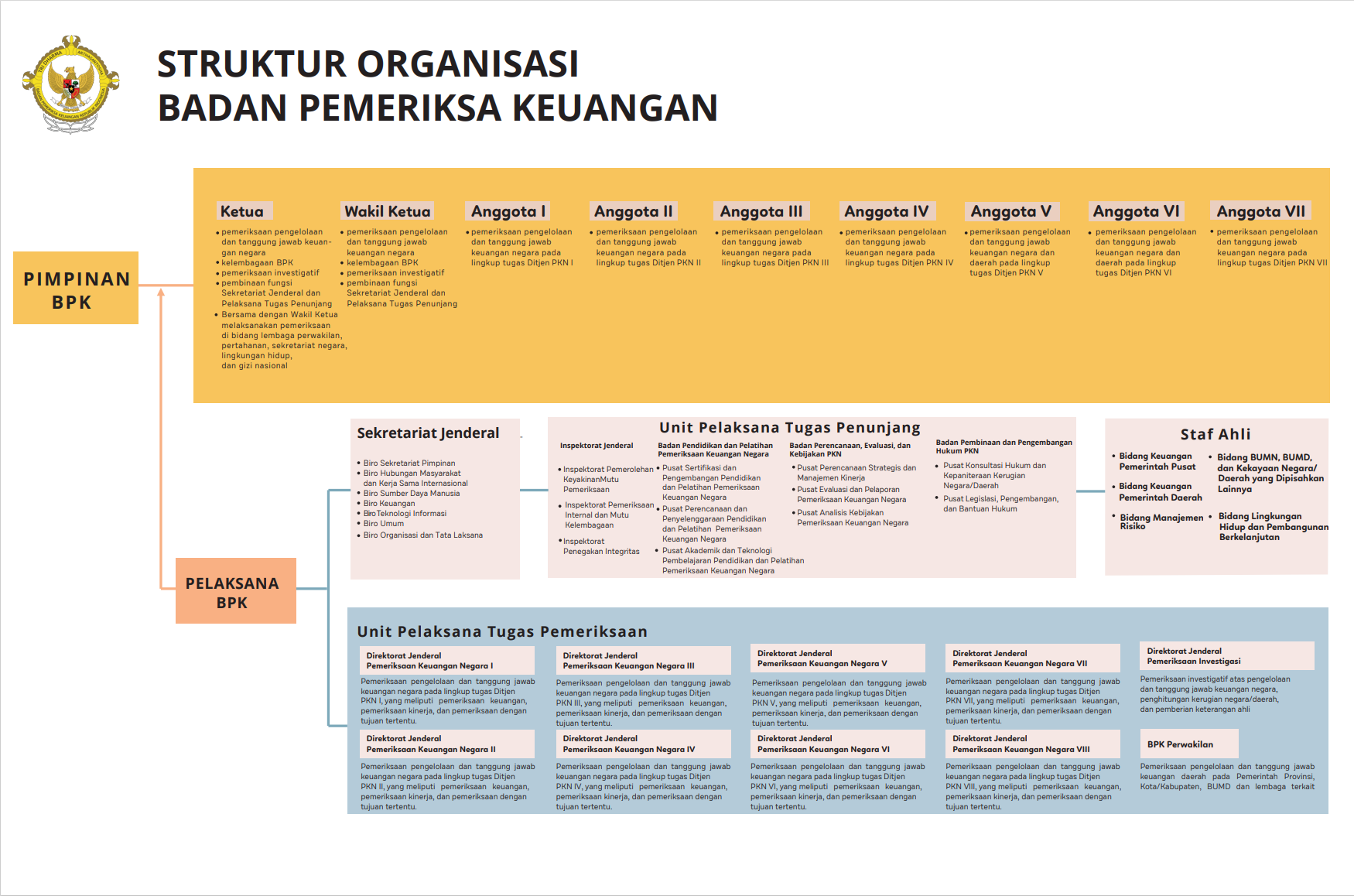 Struktur Organisasi BPK RI